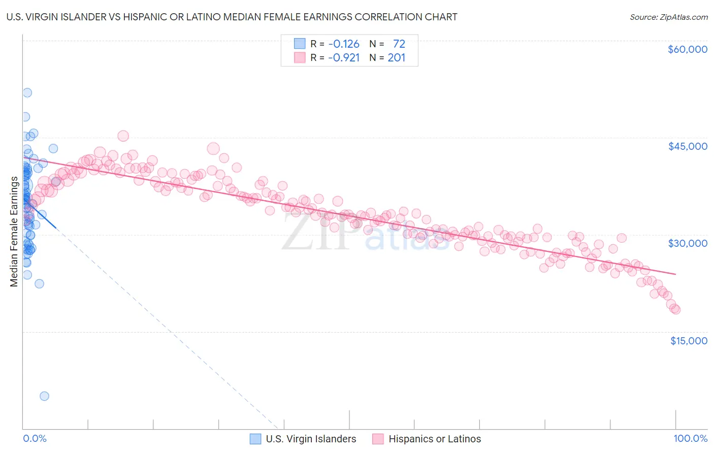 U.S. Virgin Islander vs Hispanic or Latino Median Female Earnings