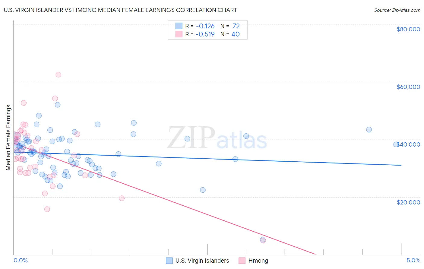 U.S. Virgin Islander vs Hmong Median Female Earnings