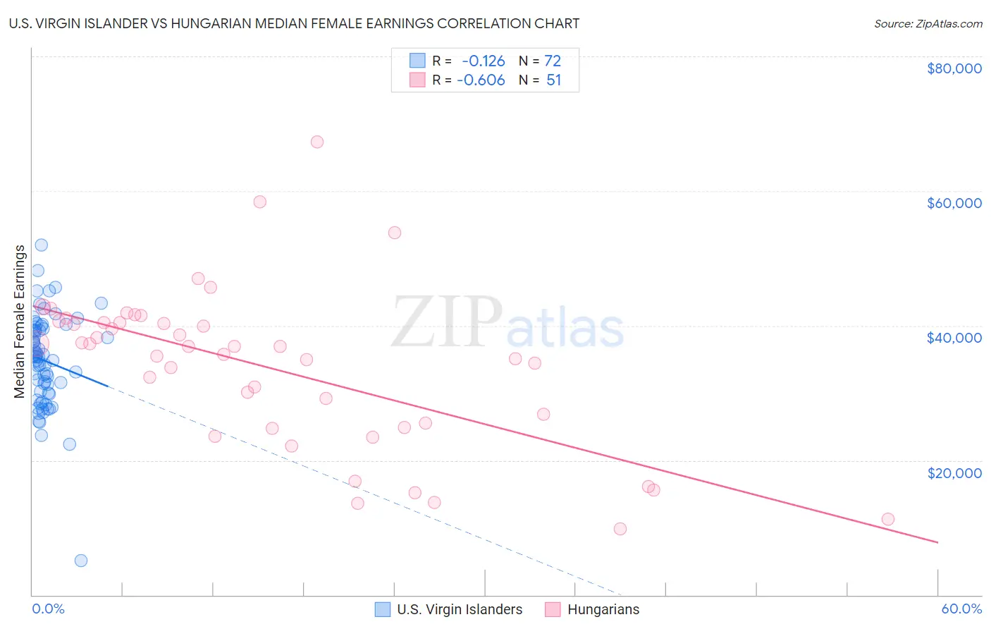 U.S. Virgin Islander vs Hungarian Median Female Earnings