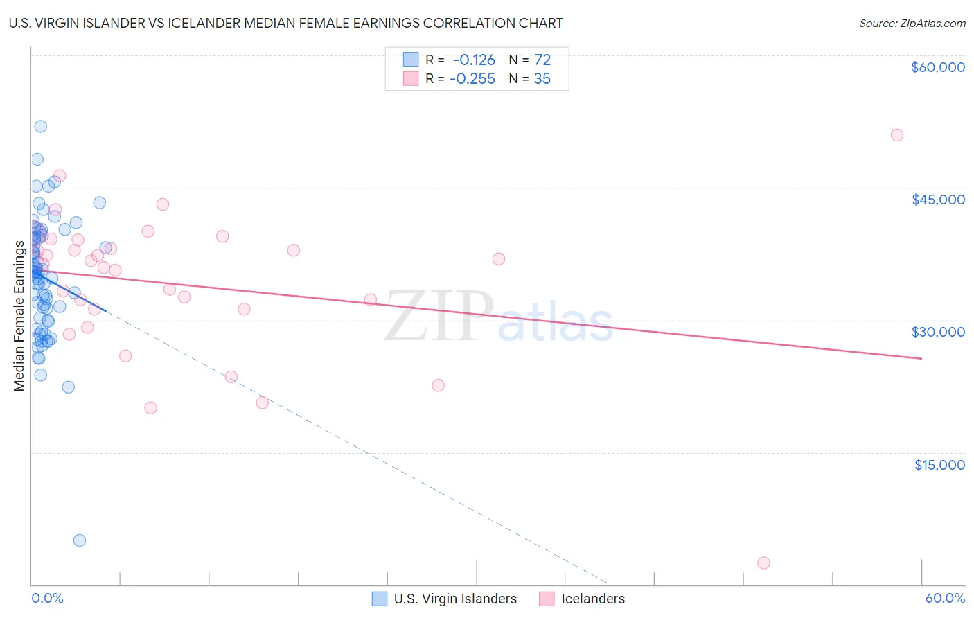 U.S. Virgin Islander vs Icelander Median Female Earnings