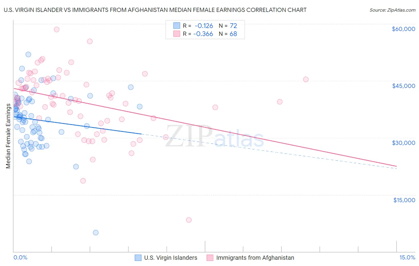 U.S. Virgin Islander vs Immigrants from Afghanistan Median Female Earnings