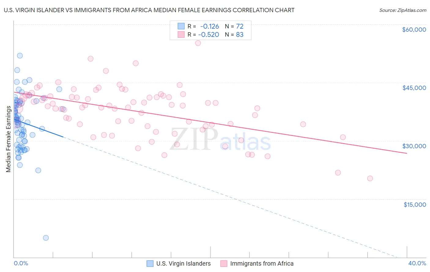 U.S. Virgin Islander vs Immigrants from Africa Median Female Earnings