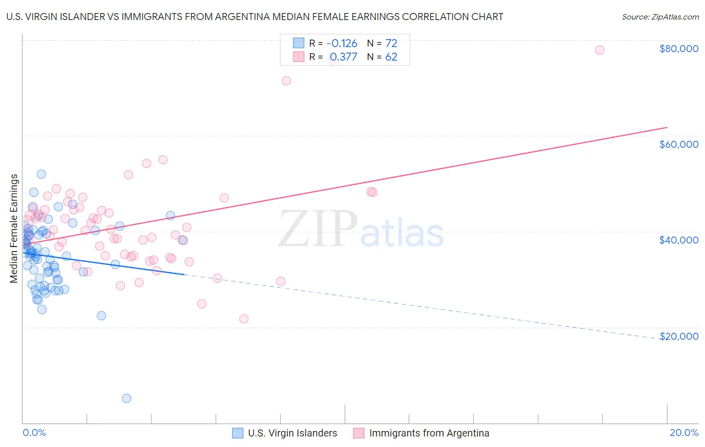 U.S. Virgin Islander vs Immigrants from Argentina Median Female Earnings