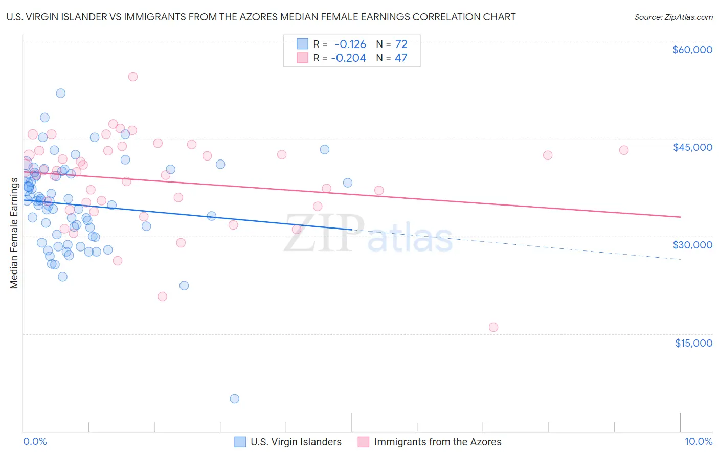 U.S. Virgin Islander vs Immigrants from the Azores Median Female Earnings