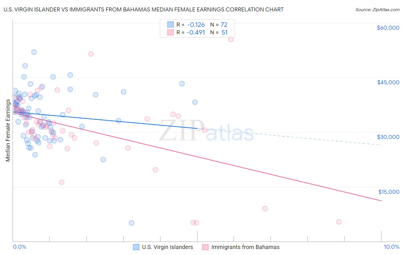 U.S. Virgin Islander vs Immigrants from Bahamas Median Female Earnings