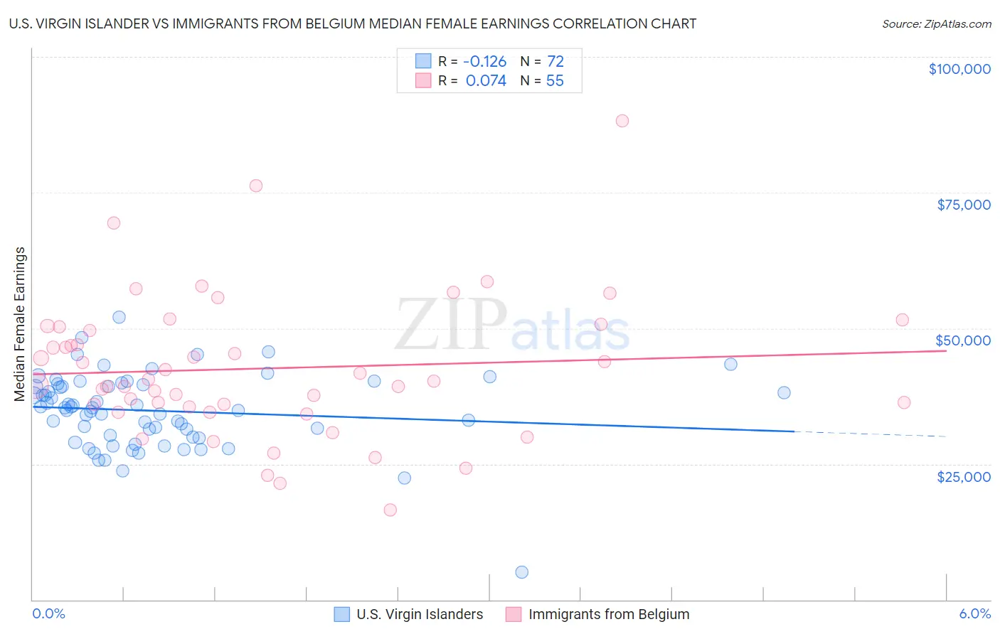 U.S. Virgin Islander vs Immigrants from Belgium Median Female Earnings