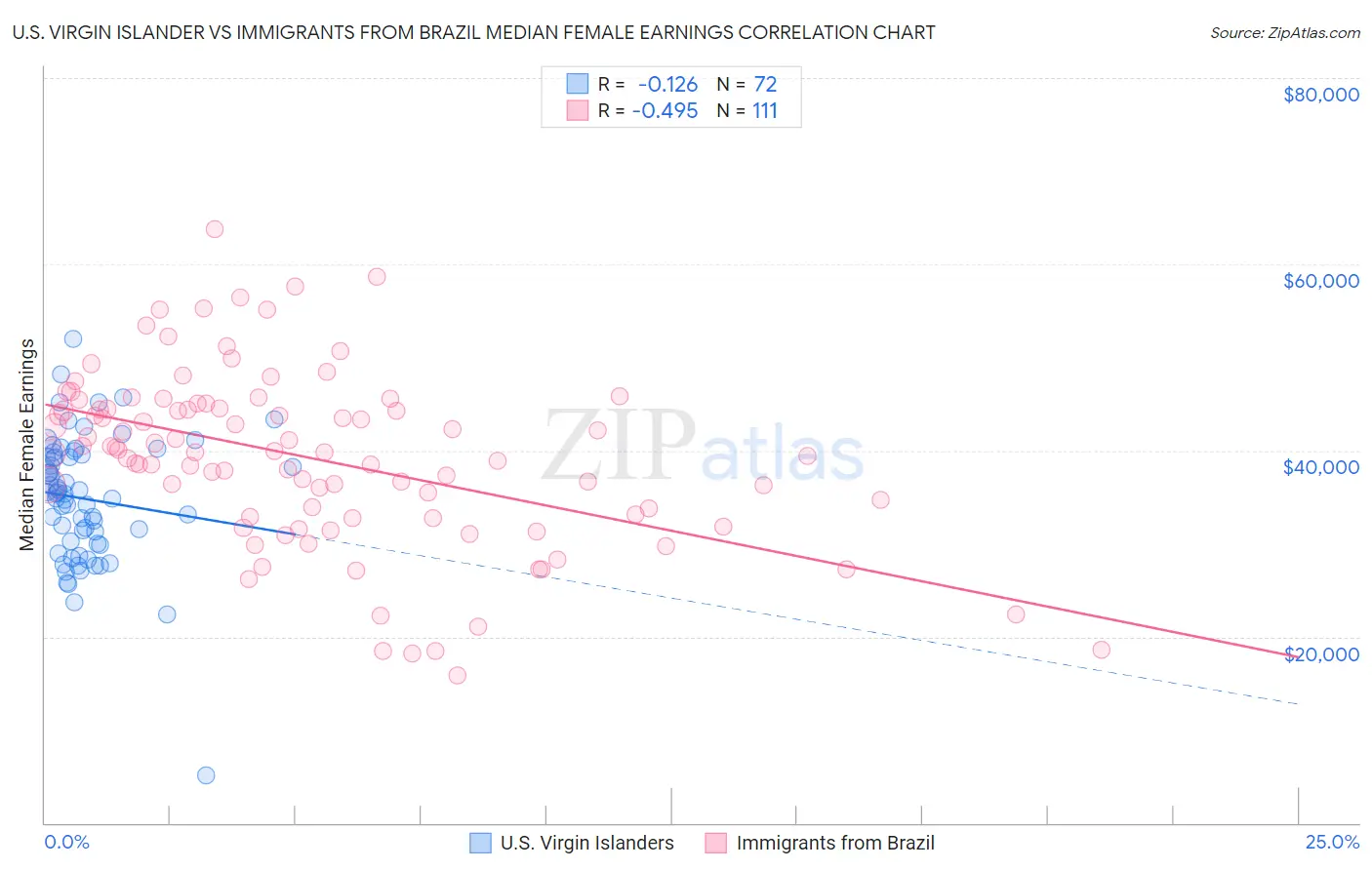 U.S. Virgin Islander vs Immigrants from Brazil Median Female Earnings