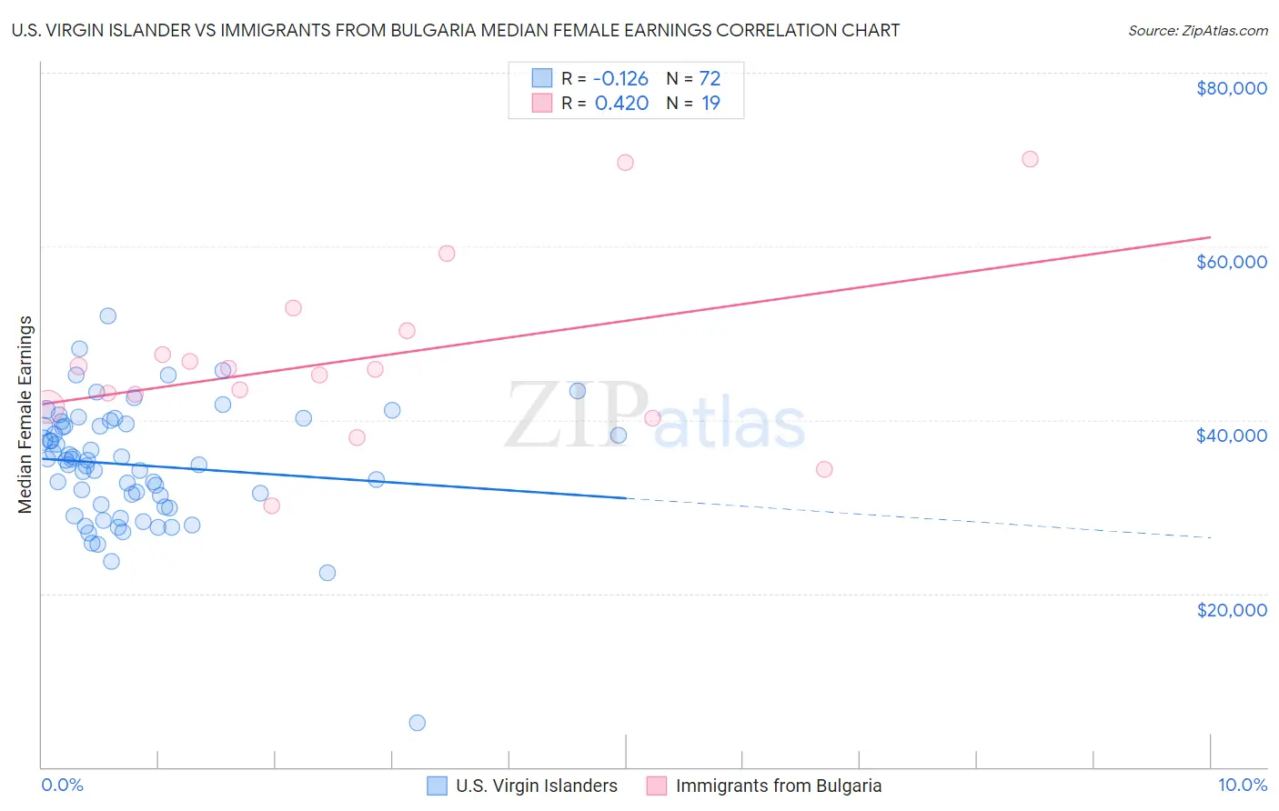 U.S. Virgin Islander vs Immigrants from Bulgaria Median Female Earnings