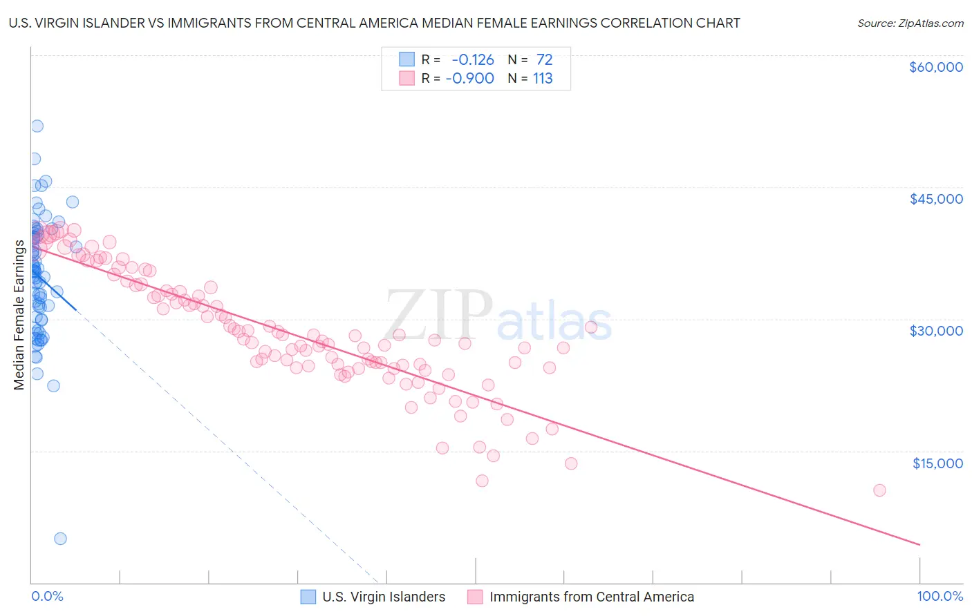 U.S. Virgin Islander vs Immigrants from Central America Median Female Earnings