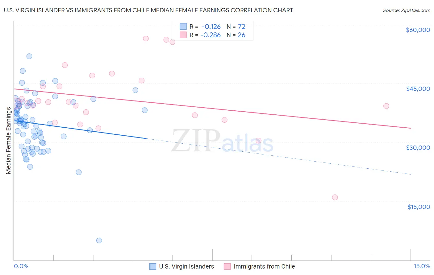 U.S. Virgin Islander vs Immigrants from Chile Median Female Earnings