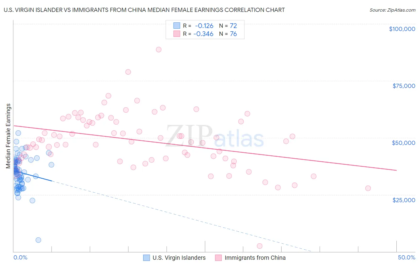 U.S. Virgin Islander vs Immigrants from China Median Female Earnings