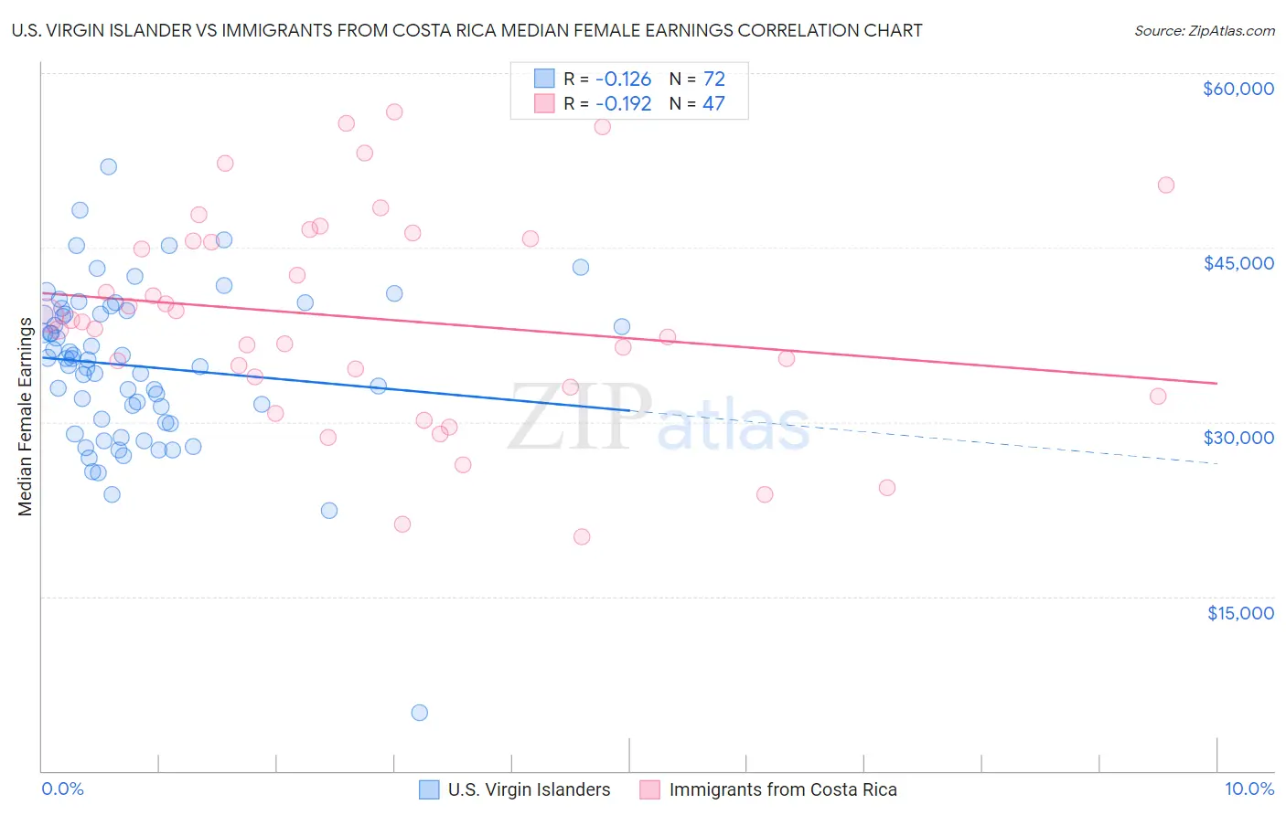 U.S. Virgin Islander vs Immigrants from Costa Rica Median Female Earnings