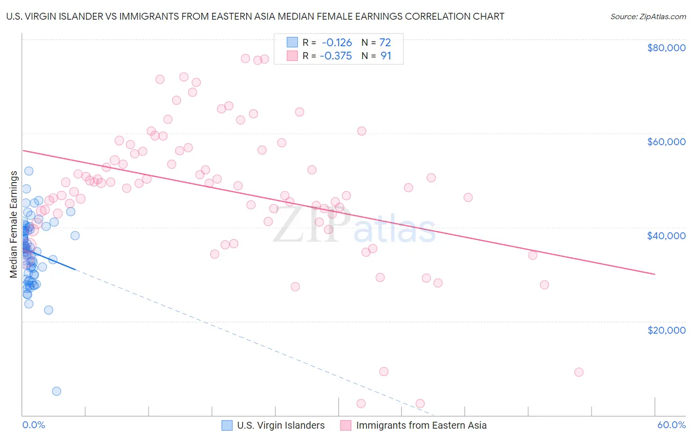 U.S. Virgin Islander vs Immigrants from Eastern Asia Median Female Earnings