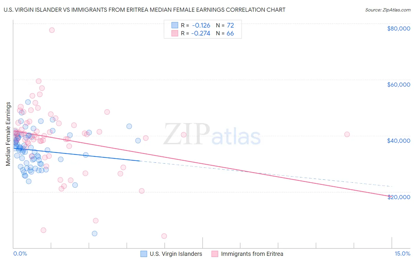 U.S. Virgin Islander vs Immigrants from Eritrea Median Female Earnings