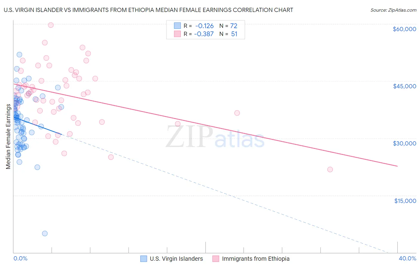 U.S. Virgin Islander vs Immigrants from Ethiopia Median Female Earnings