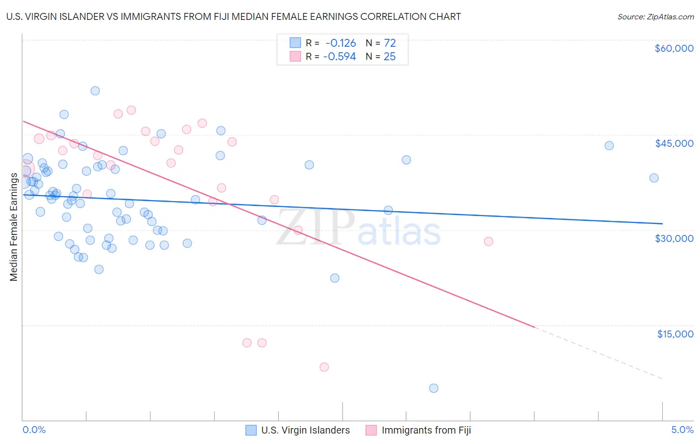 U.S. Virgin Islander vs Immigrants from Fiji Median Female Earnings