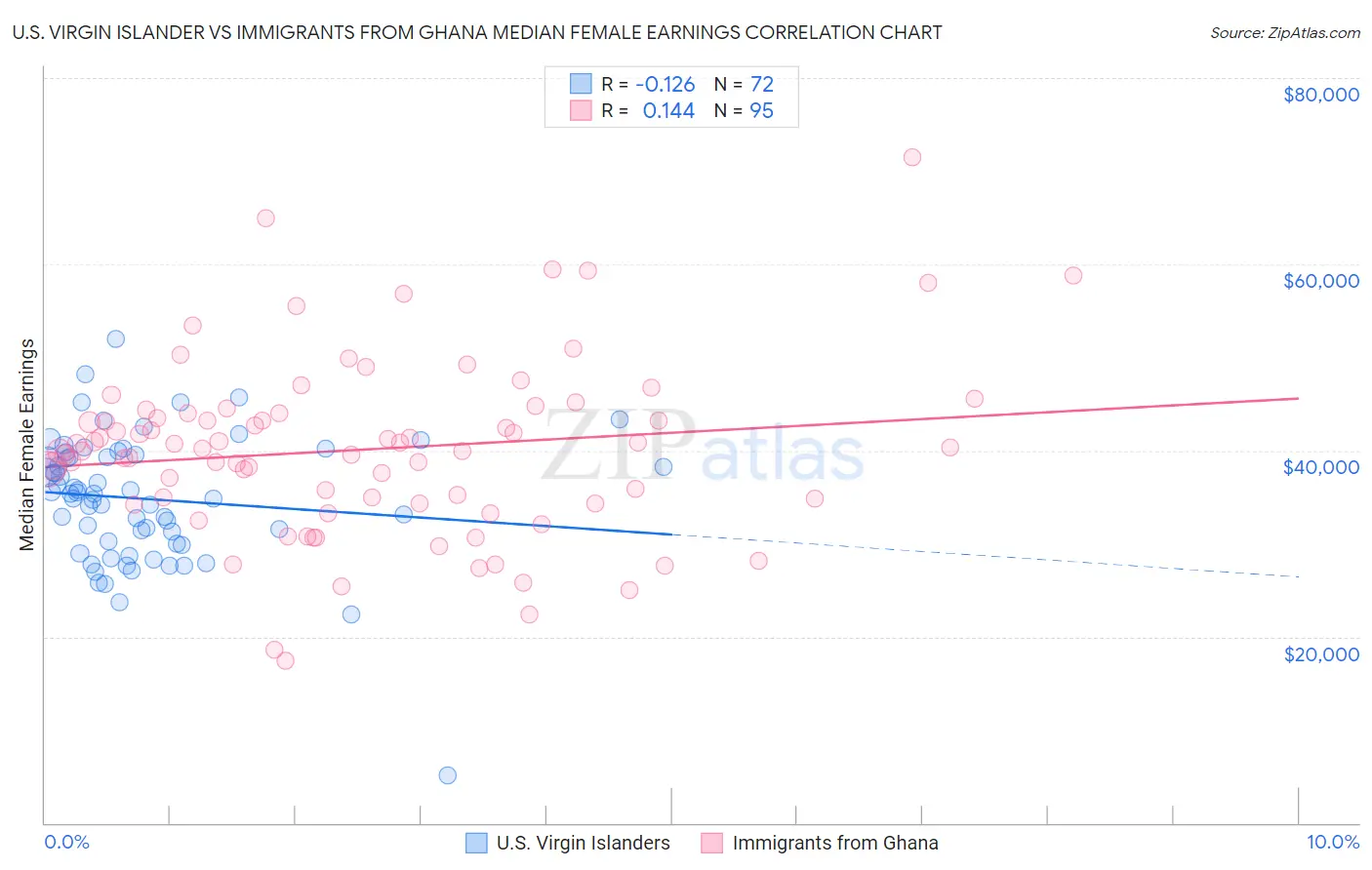 U.S. Virgin Islander vs Immigrants from Ghana Median Female Earnings