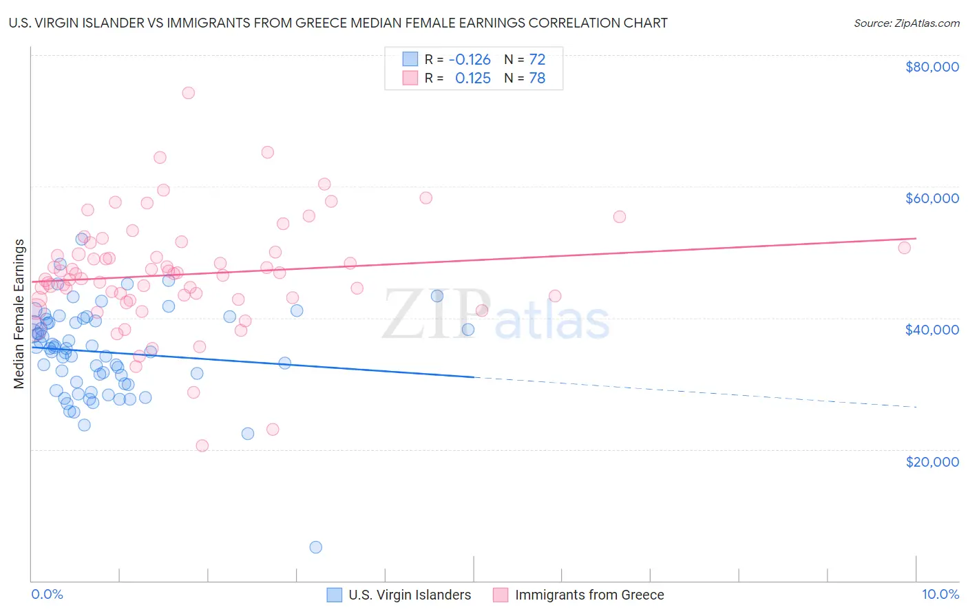 U.S. Virgin Islander vs Immigrants from Greece Median Female Earnings