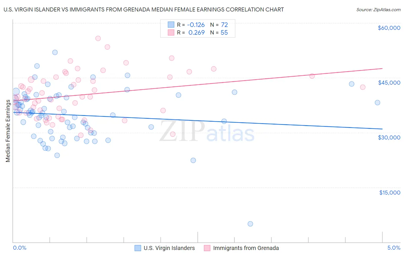 U.S. Virgin Islander vs Immigrants from Grenada Median Female Earnings