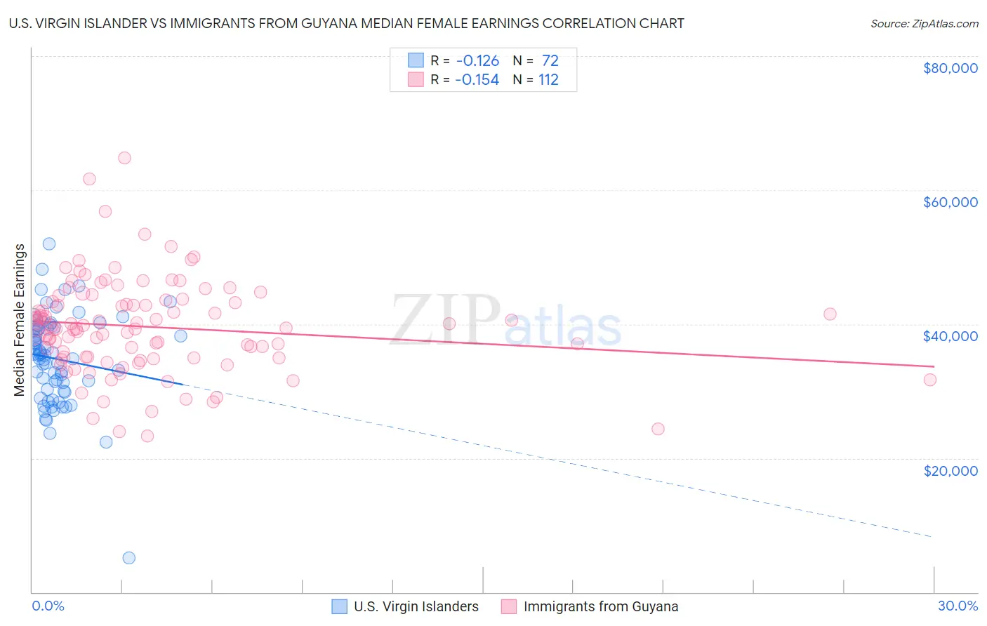 U.S. Virgin Islander vs Immigrants from Guyana Median Female Earnings
