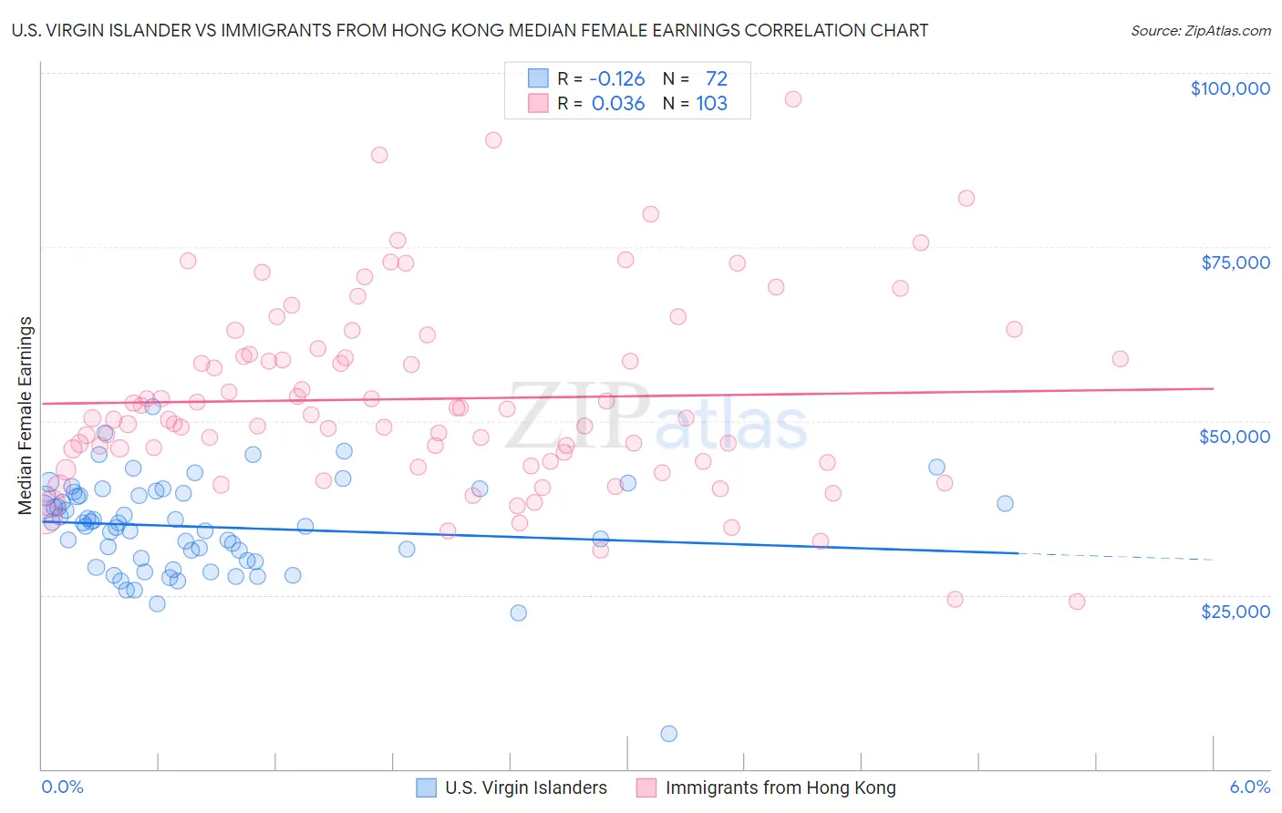 U.S. Virgin Islander vs Immigrants from Hong Kong Median Female Earnings