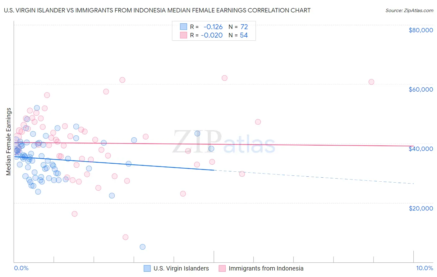 U.S. Virgin Islander vs Immigrants from Indonesia Median Female Earnings