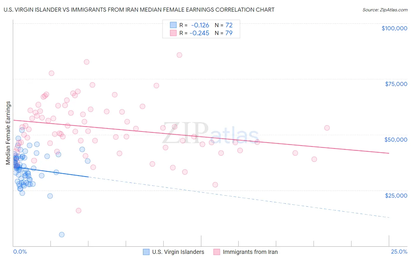 U.S. Virgin Islander vs Immigrants from Iran Median Female Earnings