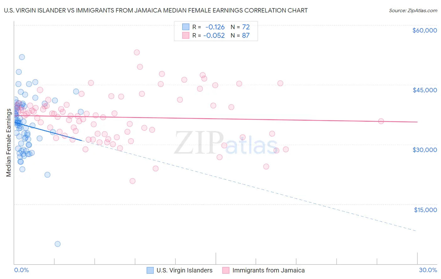 U.S. Virgin Islander vs Immigrants from Jamaica Median Female Earnings
