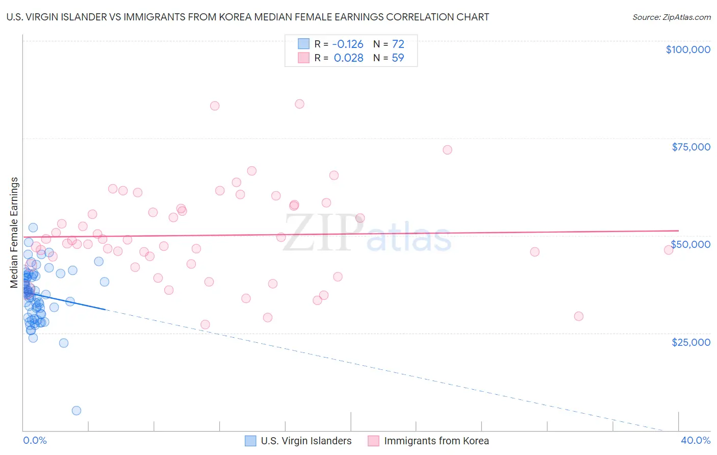 U.S. Virgin Islander vs Immigrants from Korea Median Female Earnings