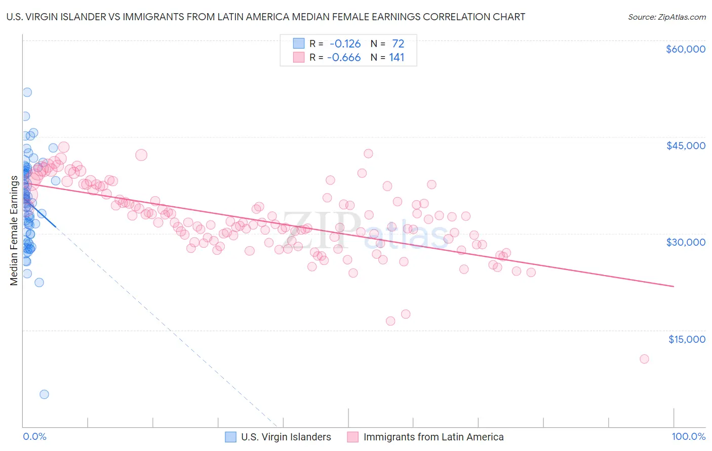 U.S. Virgin Islander vs Immigrants from Latin America Median Female Earnings