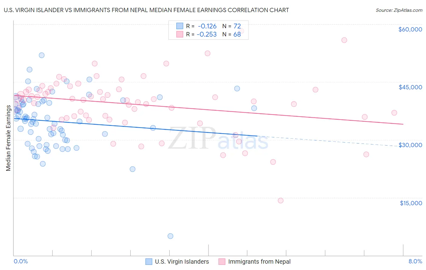 U.S. Virgin Islander vs Immigrants from Nepal Median Female Earnings