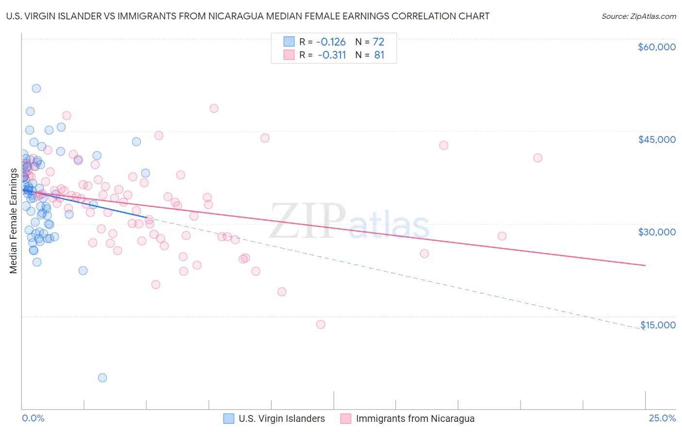 U.S. Virgin Islander vs Immigrants from Nicaragua Median Female Earnings
