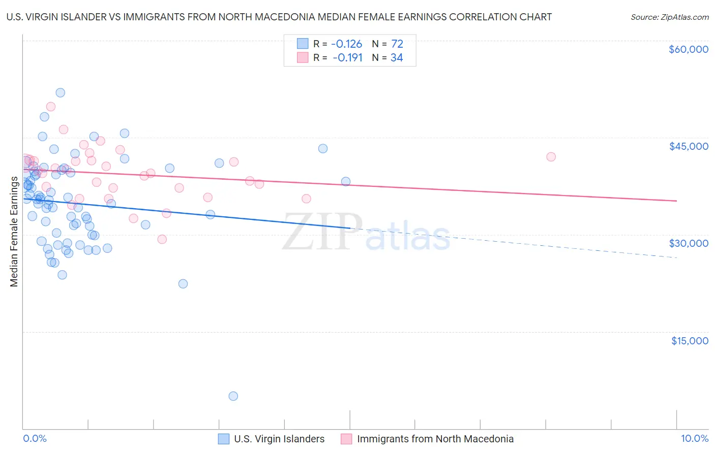 U.S. Virgin Islander vs Immigrants from North Macedonia Median Female Earnings