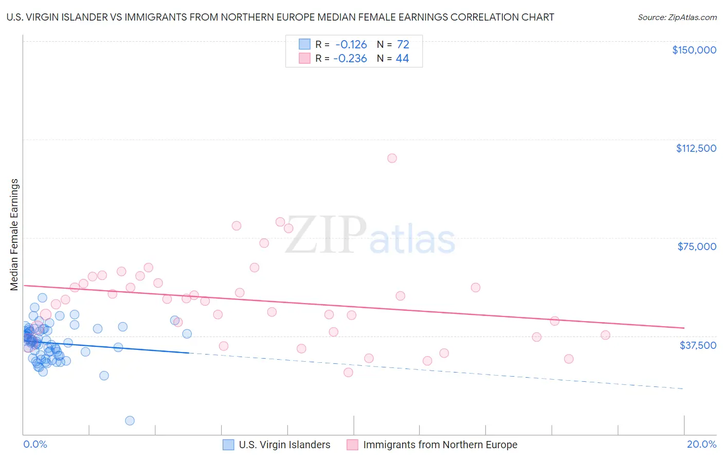 U.S. Virgin Islander vs Immigrants from Northern Europe Median Female Earnings