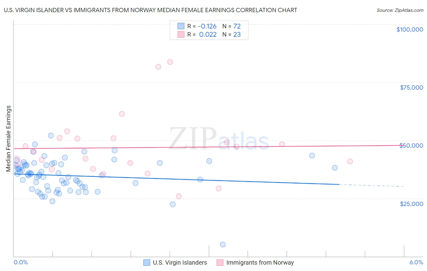 U.S. Virgin Islander vs Immigrants from Norway Median Female Earnings