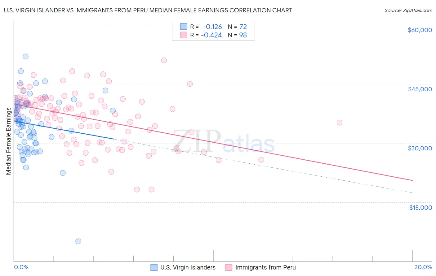 U.S. Virgin Islander vs Immigrants from Peru Median Female Earnings