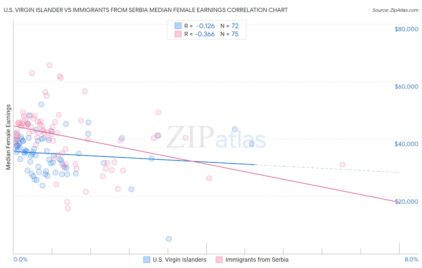 U.S. Virgin Islander vs Immigrants from Serbia Median Female Earnings