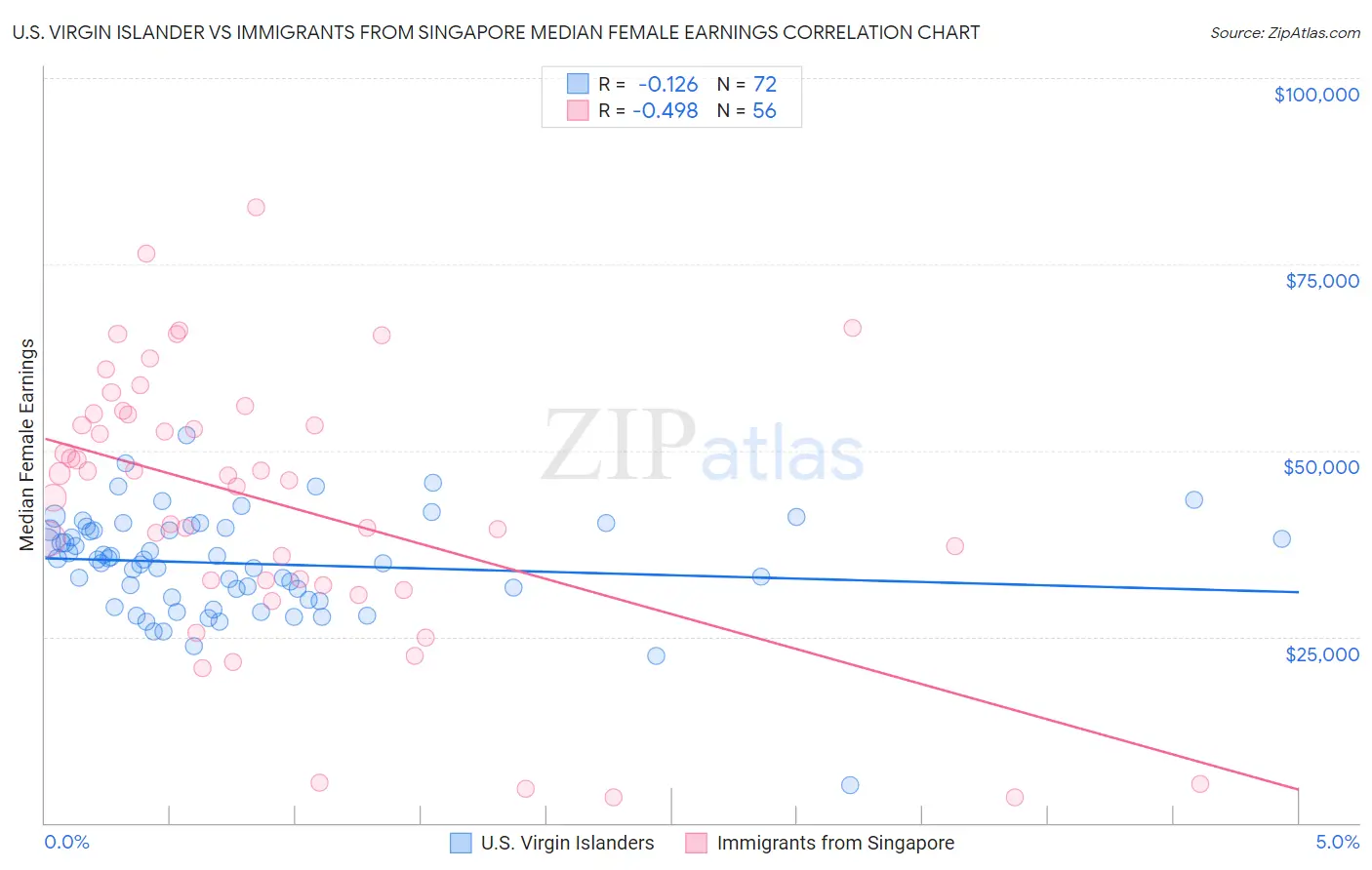 U.S. Virgin Islander vs Immigrants from Singapore Median Female Earnings