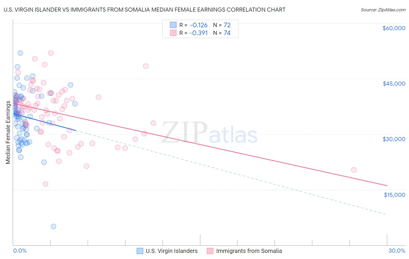 U.S. Virgin Islander vs Immigrants from Somalia Median Female Earnings