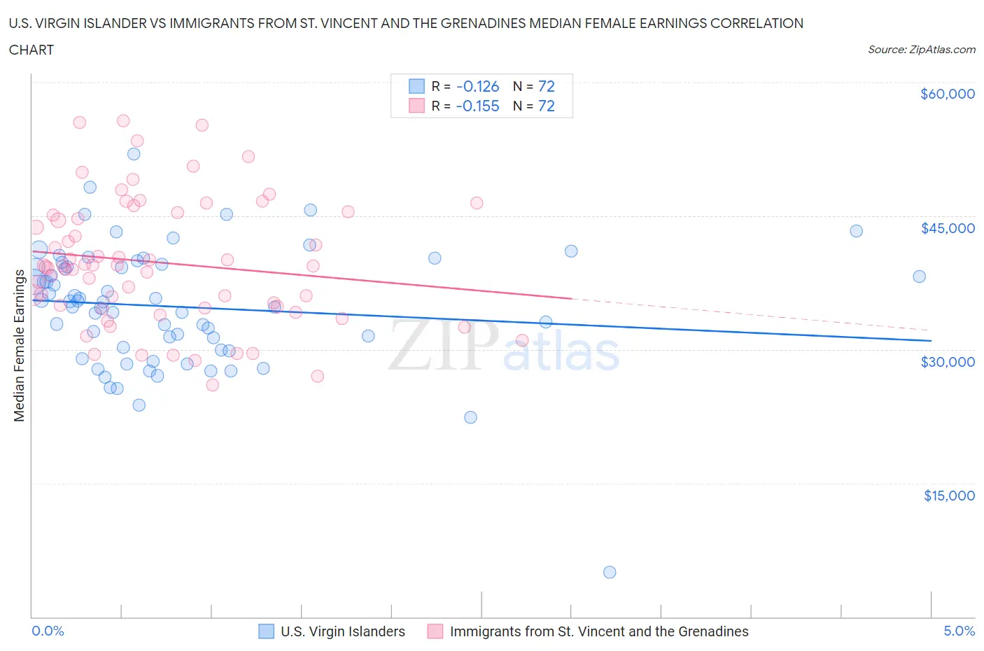 U.S. Virgin Islander vs Immigrants from St. Vincent and the Grenadines Median Female Earnings