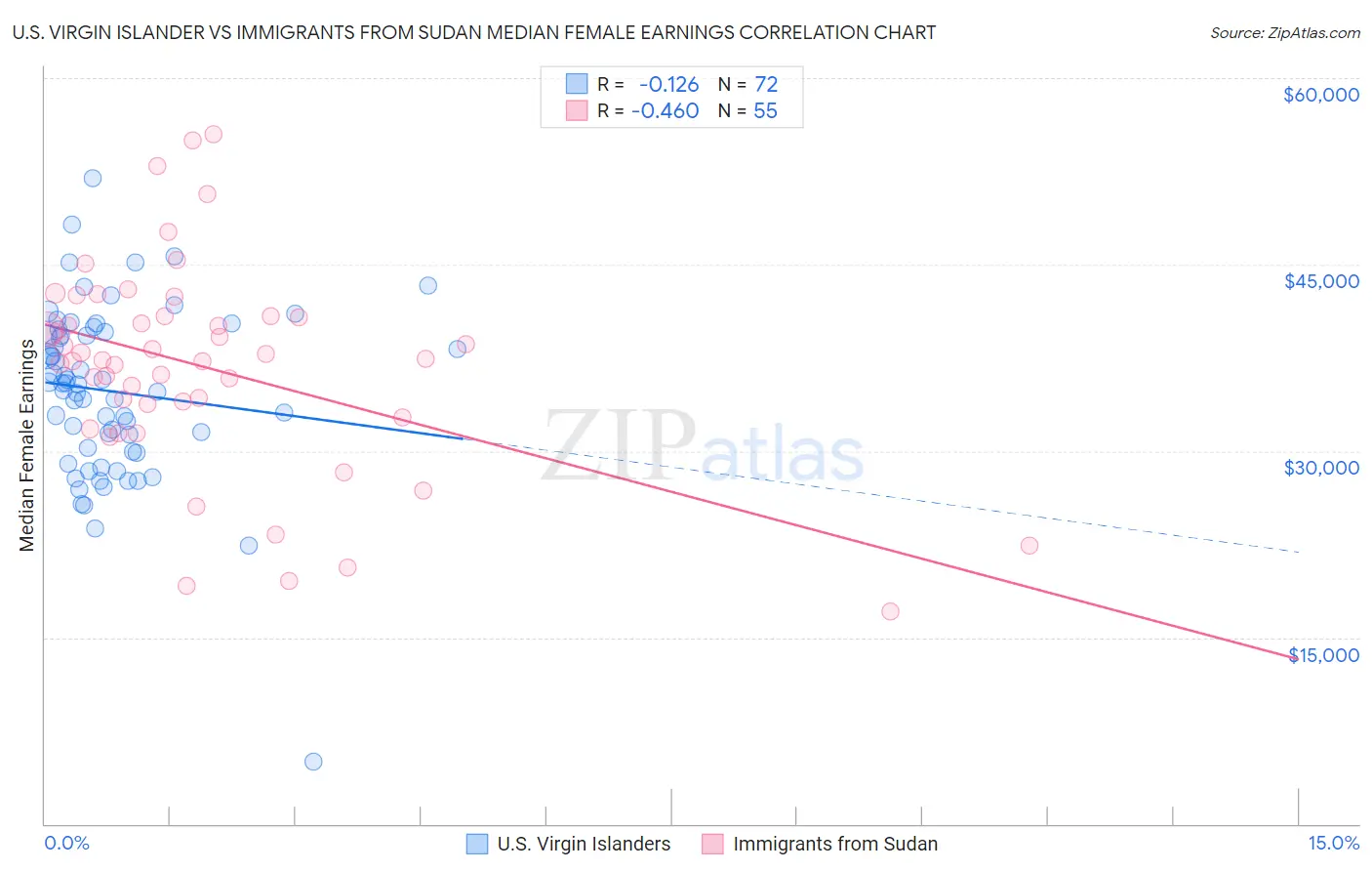 U.S. Virgin Islander vs Immigrants from Sudan Median Female Earnings