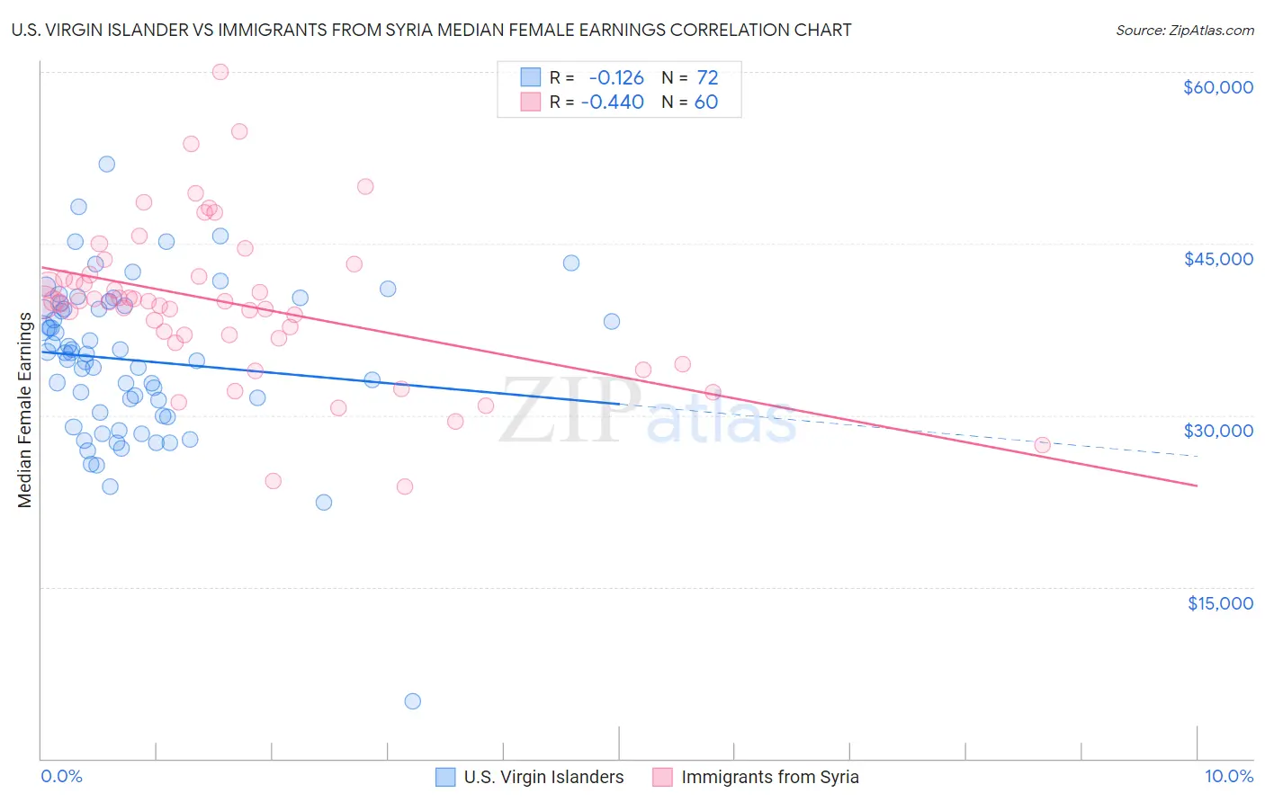 U.S. Virgin Islander vs Immigrants from Syria Median Female Earnings