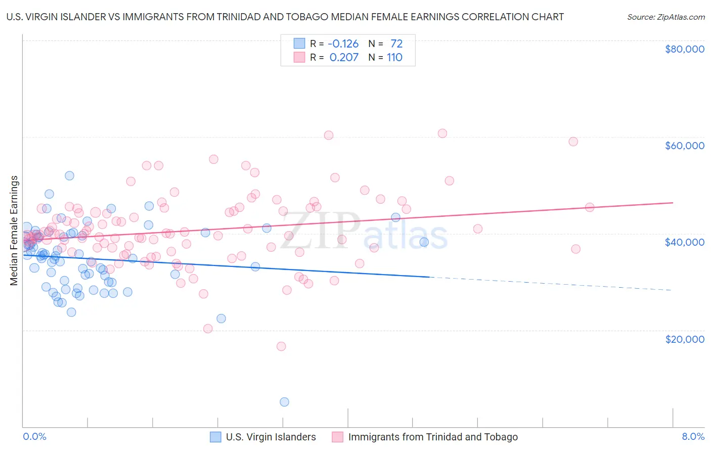 U.S. Virgin Islander vs Immigrants from Trinidad and Tobago Median Female Earnings