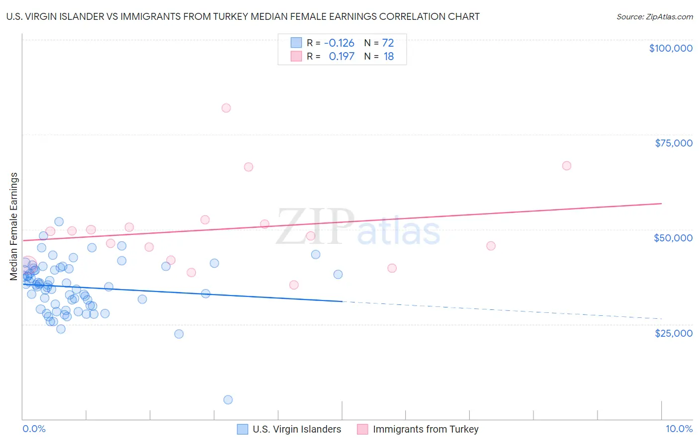 U.S. Virgin Islander vs Immigrants from Turkey Median Female Earnings