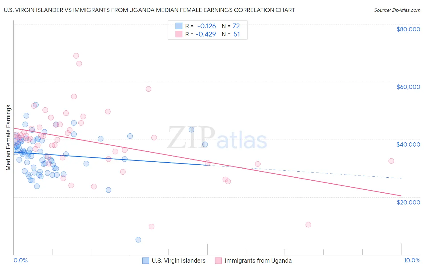 U.S. Virgin Islander vs Immigrants from Uganda Median Female Earnings