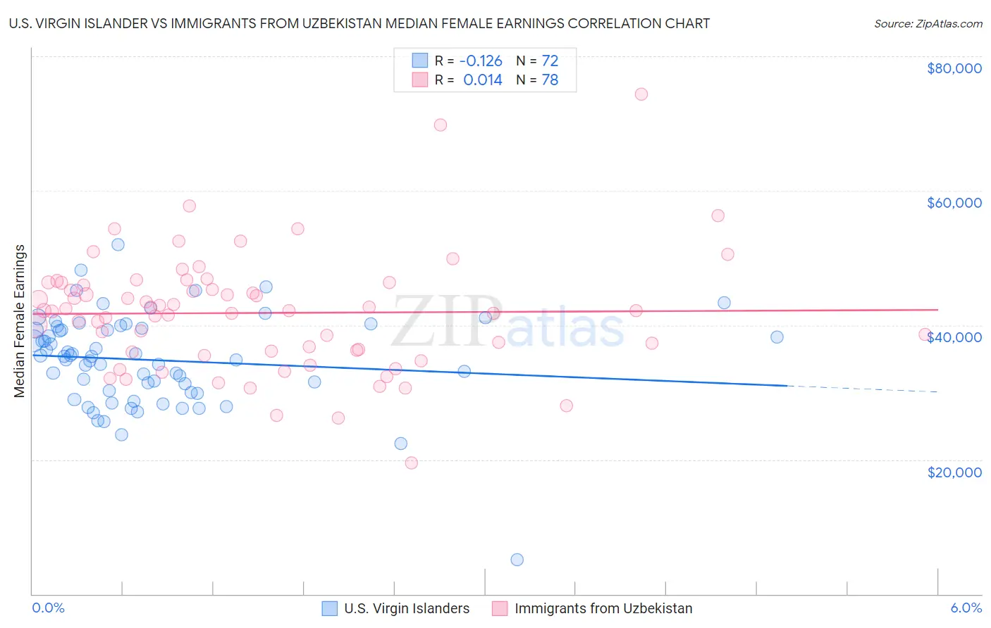 U.S. Virgin Islander vs Immigrants from Uzbekistan Median Female Earnings