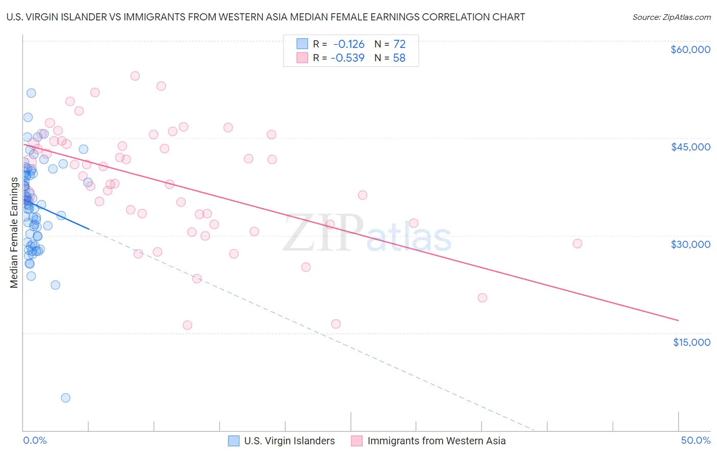 U.S. Virgin Islander vs Immigrants from Western Asia Median Female Earnings