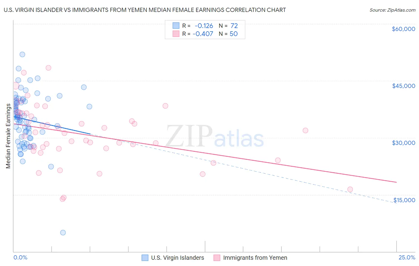 U.S. Virgin Islander vs Immigrants from Yemen Median Female Earnings
