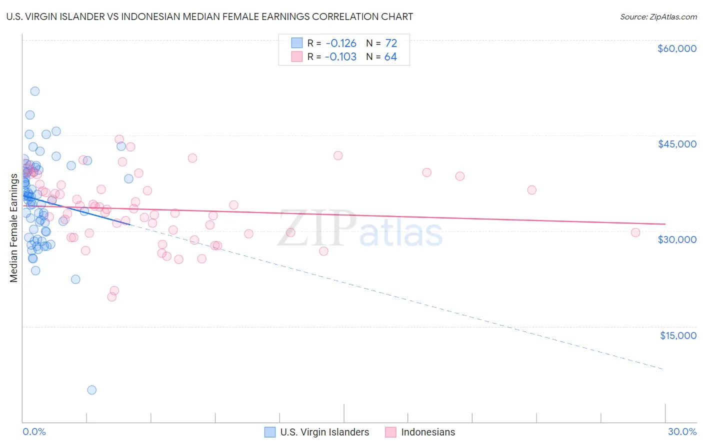 U.S. Virgin Islander vs Indonesian Median Female Earnings