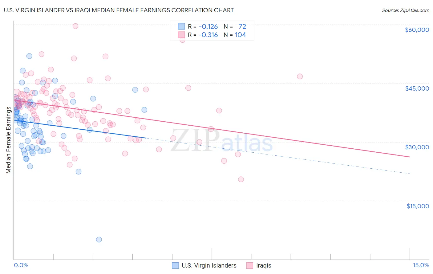 U.S. Virgin Islander vs Iraqi Median Female Earnings